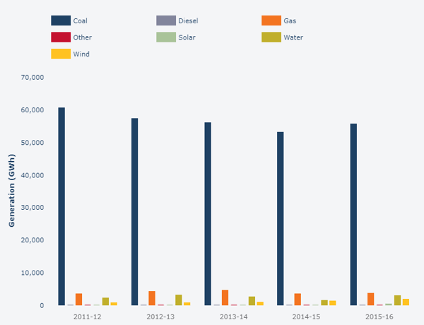 Generation fuel types in Australia