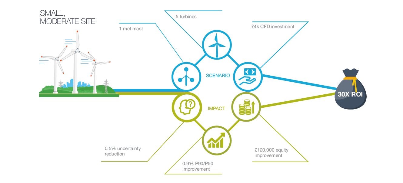 CFD ROI graphic