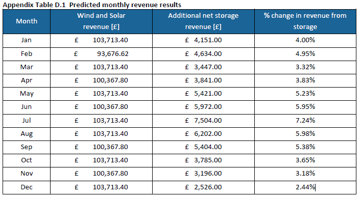 Predicted monthly revenue results - colocation