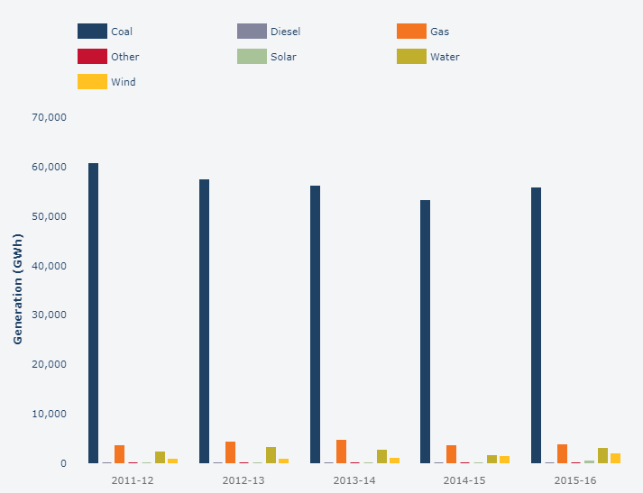 Generation fuel types in Australia